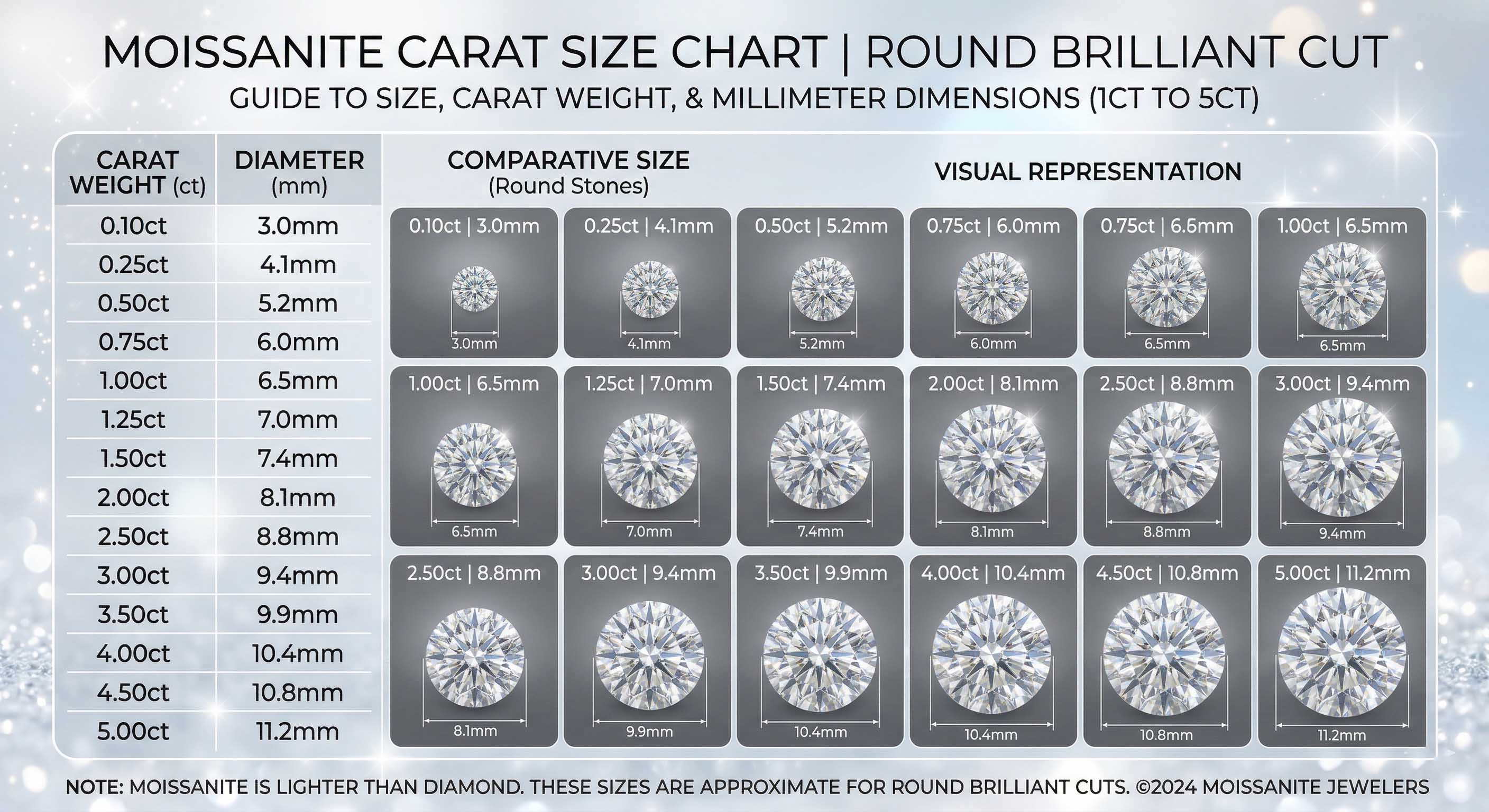 Moissanite carat size chart for round brilliant cut, showing carat weight, millimeter diameter, and visual comparison of gemstone sizes from 0.10ct to 5.00ct.
