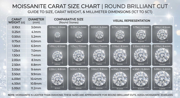 Moissanite carat size chart for round brilliant cut, showing carat weight, millimeter diameter, and visual comparison of gemstone sizes from 0.10ct to 5.00ct.